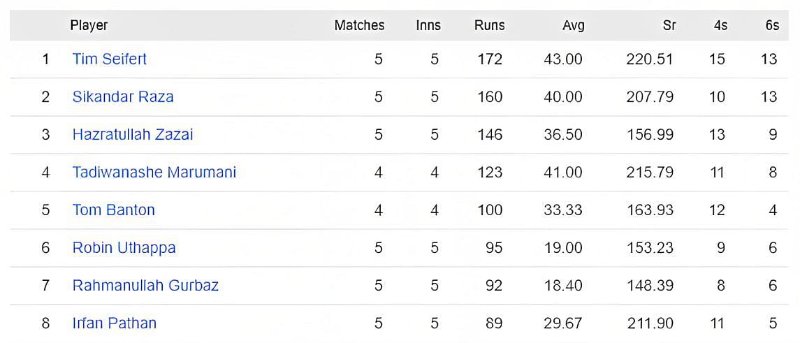 Tim Siefert is atop the batting charts.